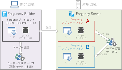 図1 発行とForguncyサーバーの動作概念(Forguncyオンラインヘルプより)ユーザー管理サービスについては後述します。