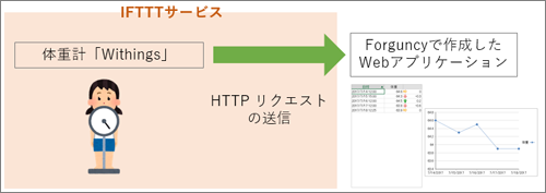 図26 サンプル体重管理の概要