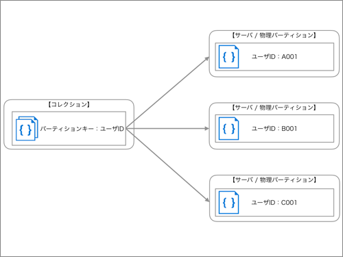 図1 パーティション分割コンテナの概念