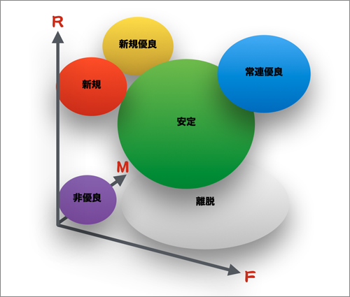 図1 RFM分析による顧客分類の例