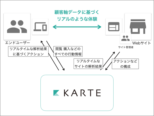 KARTEの概念図
