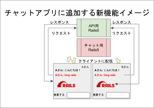 図1 チャットアプリに追加する新機能イメージ