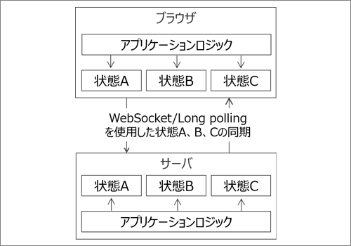 図1 状態同期構造