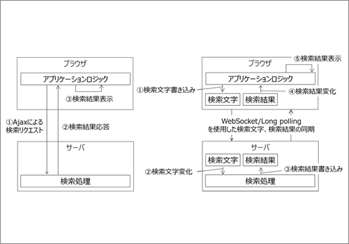 図2 (左)Ajaxを用いた検索処理の流れ (右)状態同期構造での検索処理の流れ