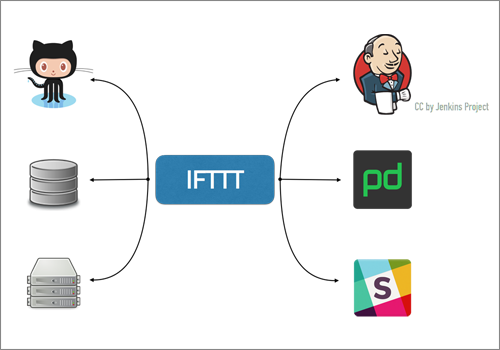 図1 IFTTT概要