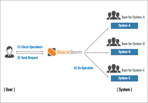 図3 StackStormを活用したシステムの運用
