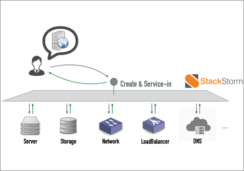 図2 StackStormによるシステムの抽象化