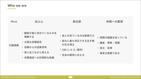 言語化された行動規範