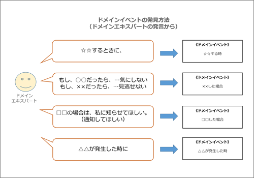 ドメインイベントの発見方法