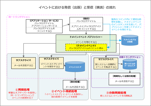 イベントの発信と受信の流れ