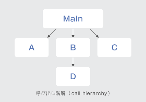 図1 アプリケーションの呼び出し階層