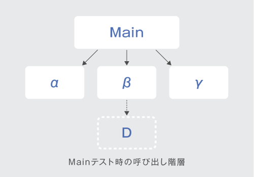 図2 テスト時の呼び出し階層