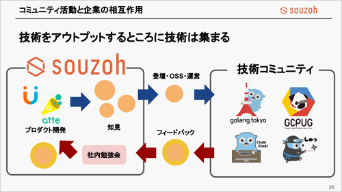 「技術をアウトプットするところに技術が集まる」