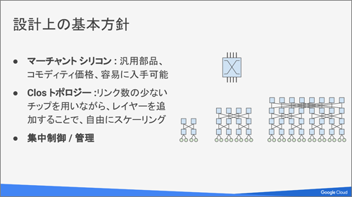 Jupiterネットワークではメッシュ型のClosトポロジーを採用している