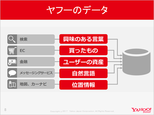 さまざまな領域から集まるマルチビッグデータは、Yahoo! Japanならではの貴重な情報資源