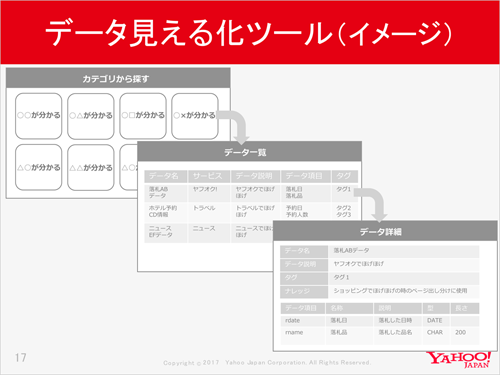 大きなカテゴリから具体的な項目へ絞り込んでいくことで、必要なデータの詳細情報までたどり着ける