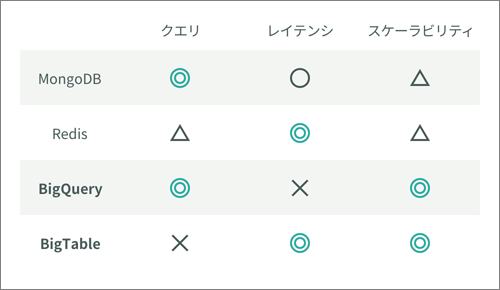 データベースの性能比較