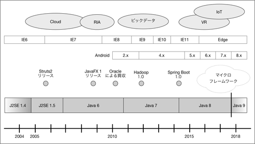図1 Javaのこれまでのリリース内容と技術トレンド