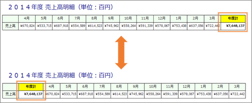 図3 合計値のセルを前に持ってくることができる