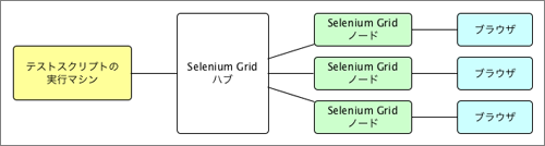 Selenium Grid