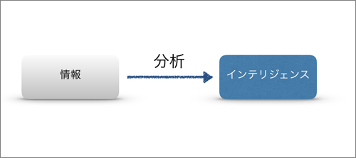 分析とインテリジェンス