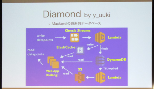 Diamond