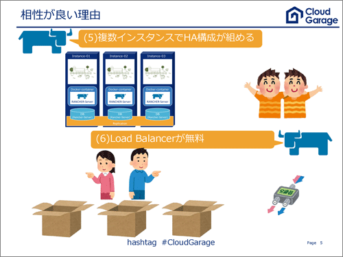 CloudGarageは定額で複数インスタンスが利用でき、無料でロードバランサーも利用できるので、コストを気にせずにHA(高可用性)構成を組むことができる(出典:Rancher Meetup #02 in Fukuokaでの発表資料)