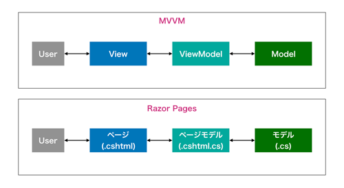 図1 MVVMパターンとRazor Pagesの構成要素の対応図