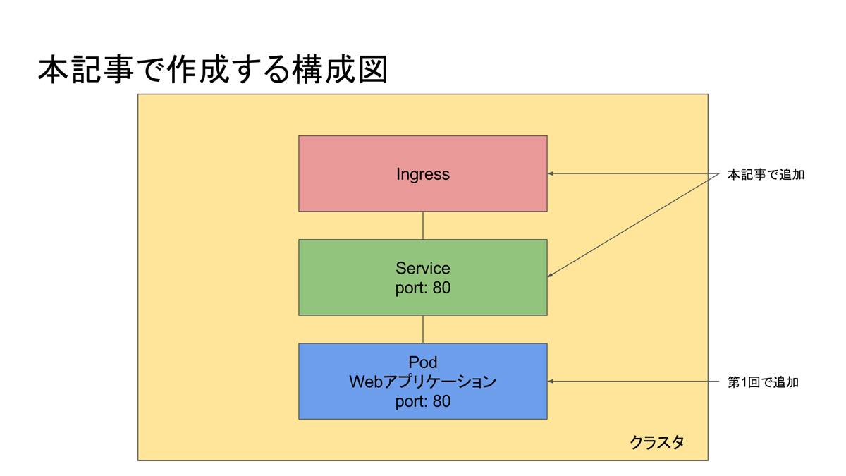 Kubernetesクラスタにserviceとingressを追加し Webアプリケーションを外部に公開 1 2 Codezine コードジン