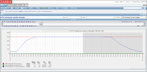 HTTP Conector数のグラフ