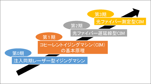 コヒーレントイジングマシンができるまで