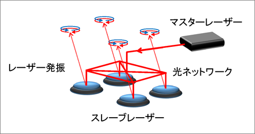 注入同期レーザー型イジングマシン