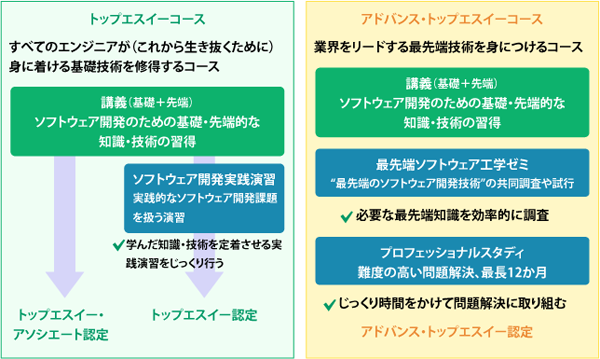第12期からのトップエスイーのコース