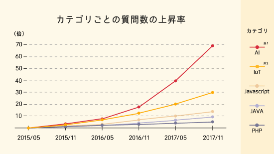 カテゴリごとの質問数の上昇率