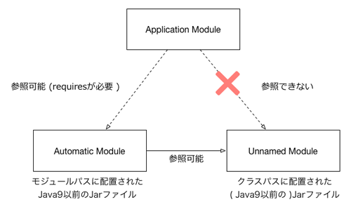 図1 コンパイル時のモジュールの参照制限