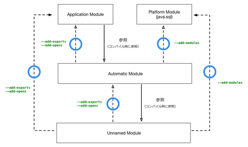 図2 実行時のモジュールの参照制限とコマンドラインオプションによる指定追加