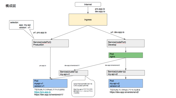 本記事の構成図