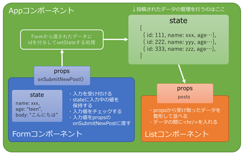 図3 データの流れ