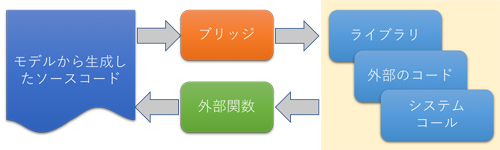 図6 生成コードと外部のやり取り
