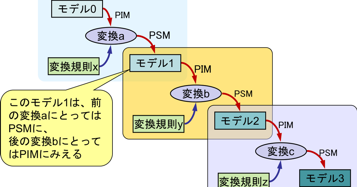 モデル駆動開発におけるモデル変換の役割 (1/2)|CodeZine