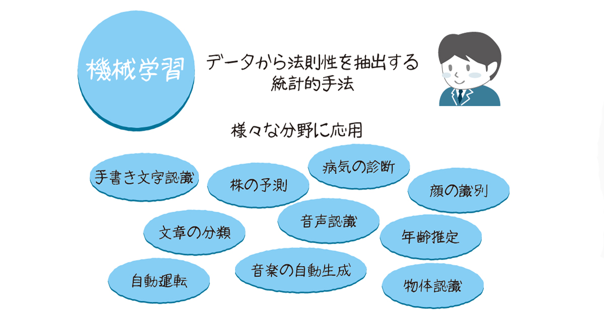 機械学習の理解を数学で挫折してしまった人のために あたらしい機械学習の教科書 伊藤真さんに訊く Codezine コードジン