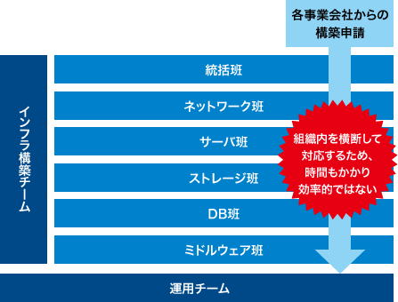 以前はインフラ構築チームを横断して対応していたため、担当者もはっきりせず効率的でなかった