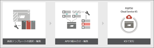 3ステップでアプリ開発が可能★確認お願いします:公式サイトの図 流用可能ですか?★