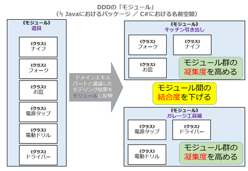 DDDの「モジュール」とは