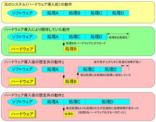 図1 ハードウェアアクセラレーションにおける想定外のリスク