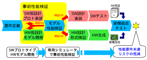 図2 ハードウェアモデル・ソフトウェアプロトタイプによる事前検証