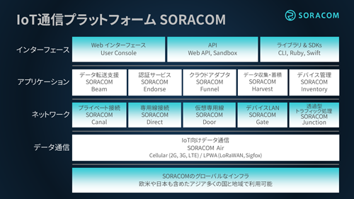SORACOM サービス全貌