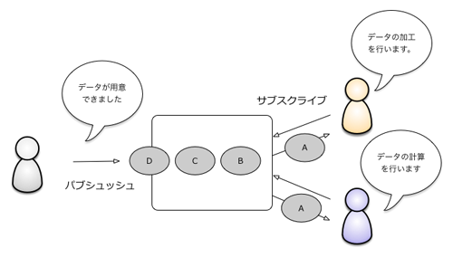 図1 パブリッシュ・サブスクライブ・モデルの概念図