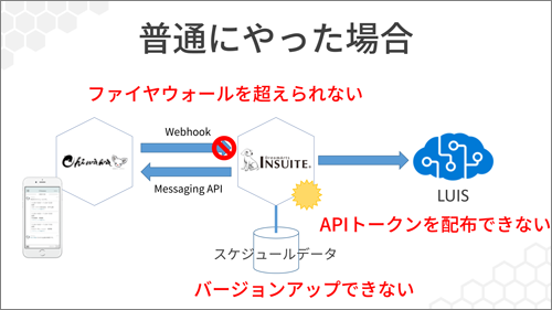 外部サービスを利用するだけでも、多くの壁がある