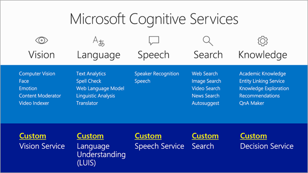 Microsoft Cognitive Servicesが提供する機能